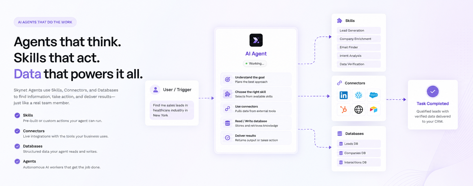 A Skynet agent running a lead-research request end to end: it understands the goal, picks a Skill, calls connectors like LinkedIn and Salesforce, reads and writes the Leads, Companies and Interactions Databases, and delivers qualified leads to the CRM.