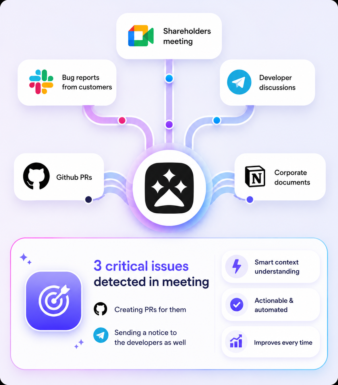 Slack threads, bug reports and documents funnelling into one summary that flags the critical issues.