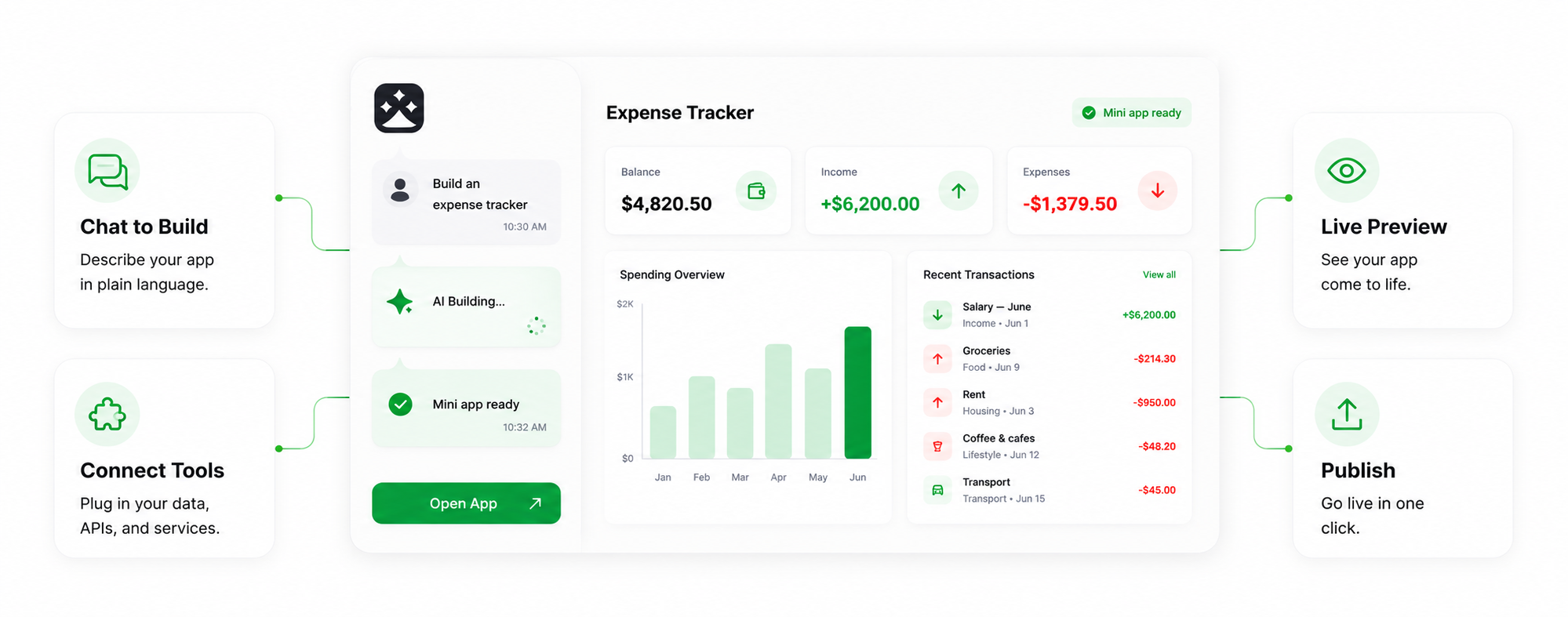 The Skynet mini-app builder: a chat-to-build panel generating an Expense Tracker app with a live budget dashboard preview alongside.