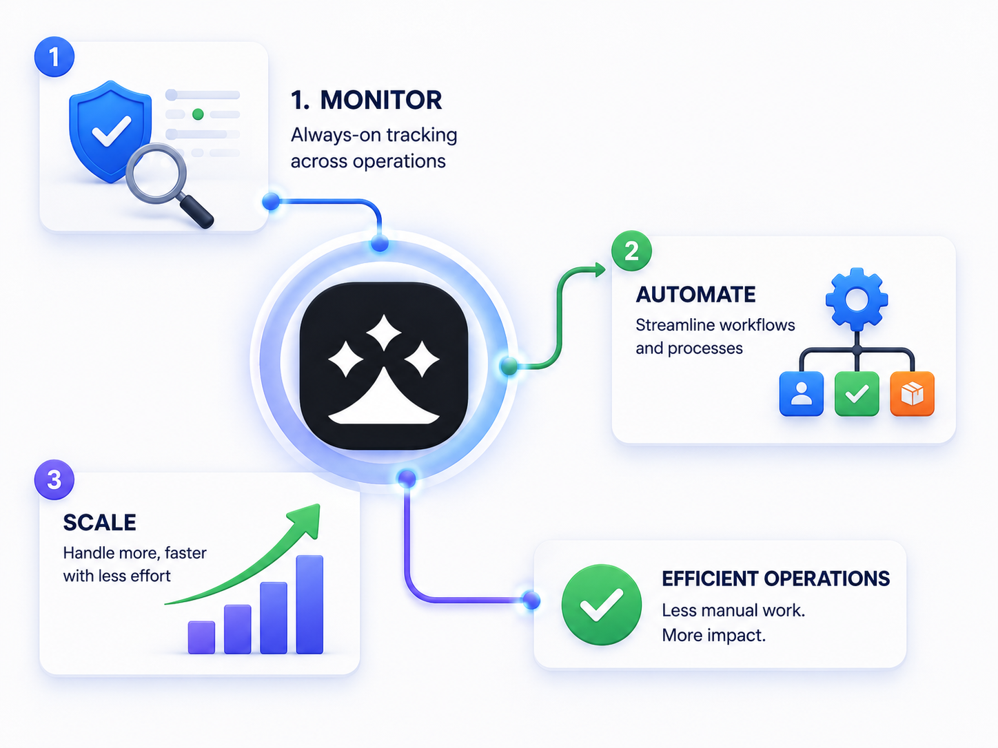 Operations automation agent