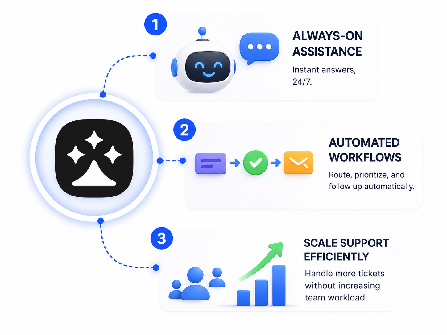 Support automation agent